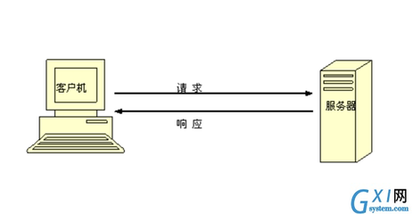 iOS进阶学习-网络之数据请求