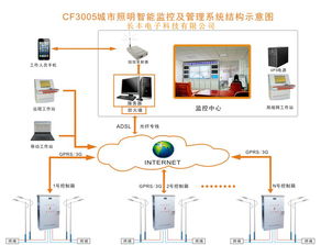 浅析路灯中的 天眼 智能路灯终端人性化管理