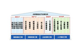 发展智能经济 布局十大技术产业领域