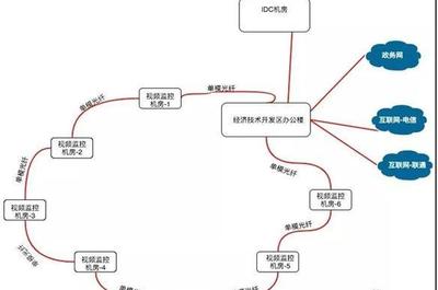 电脑网络知识:企业网络设计,这6个案例就够了