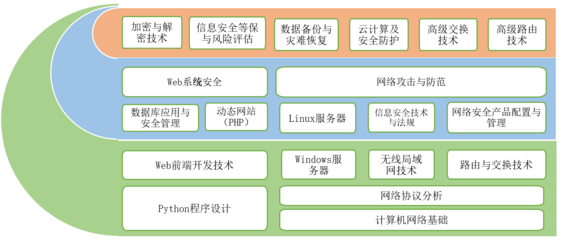 计算机网络技术专业(网络安全)