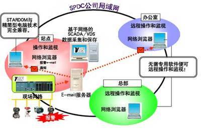 工控自动化应用方案:stardom为尼日利亚壳牌石油开发公司优化石油生产