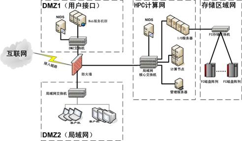 "立体安全"解决方案 让高性能计算机固若金汤_滚动新闻_科技时代_新浪网