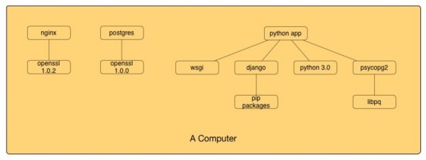 容器和Kubernetes的应用与开发 - 技术专区_云计算频道 - 企业网D1Net_企业IT第1门户