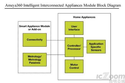 智能互联家电模块解决方案