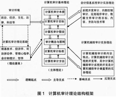 关于构建我国计算机审计理论体系的探讨