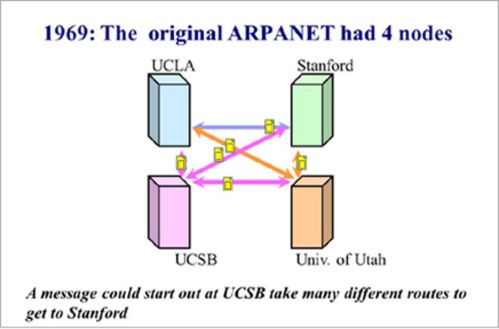 最全计算机网络发展编年史 TCP IP协议与Internet的诞生