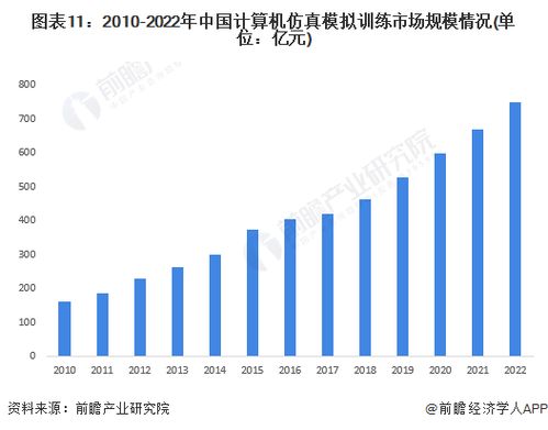 预见2023 2023年中国计算机仿真行业全景图谱 附市场规模 竞争格局和发展趋势等